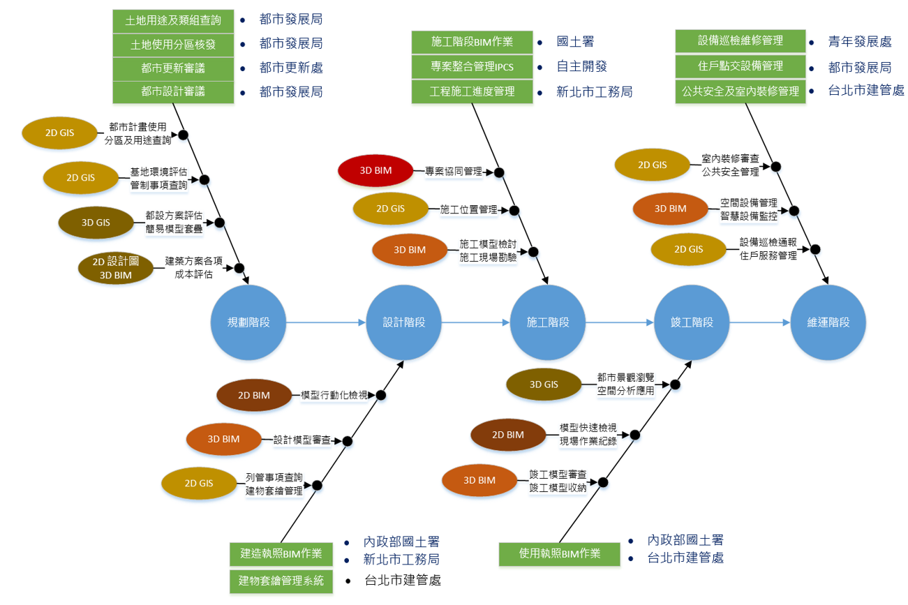 GIS+BIM+IOT本團隊政府機關專案執行成果