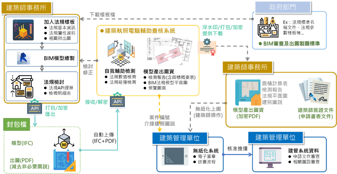 圖片31 BIM模型應用作業流程圖