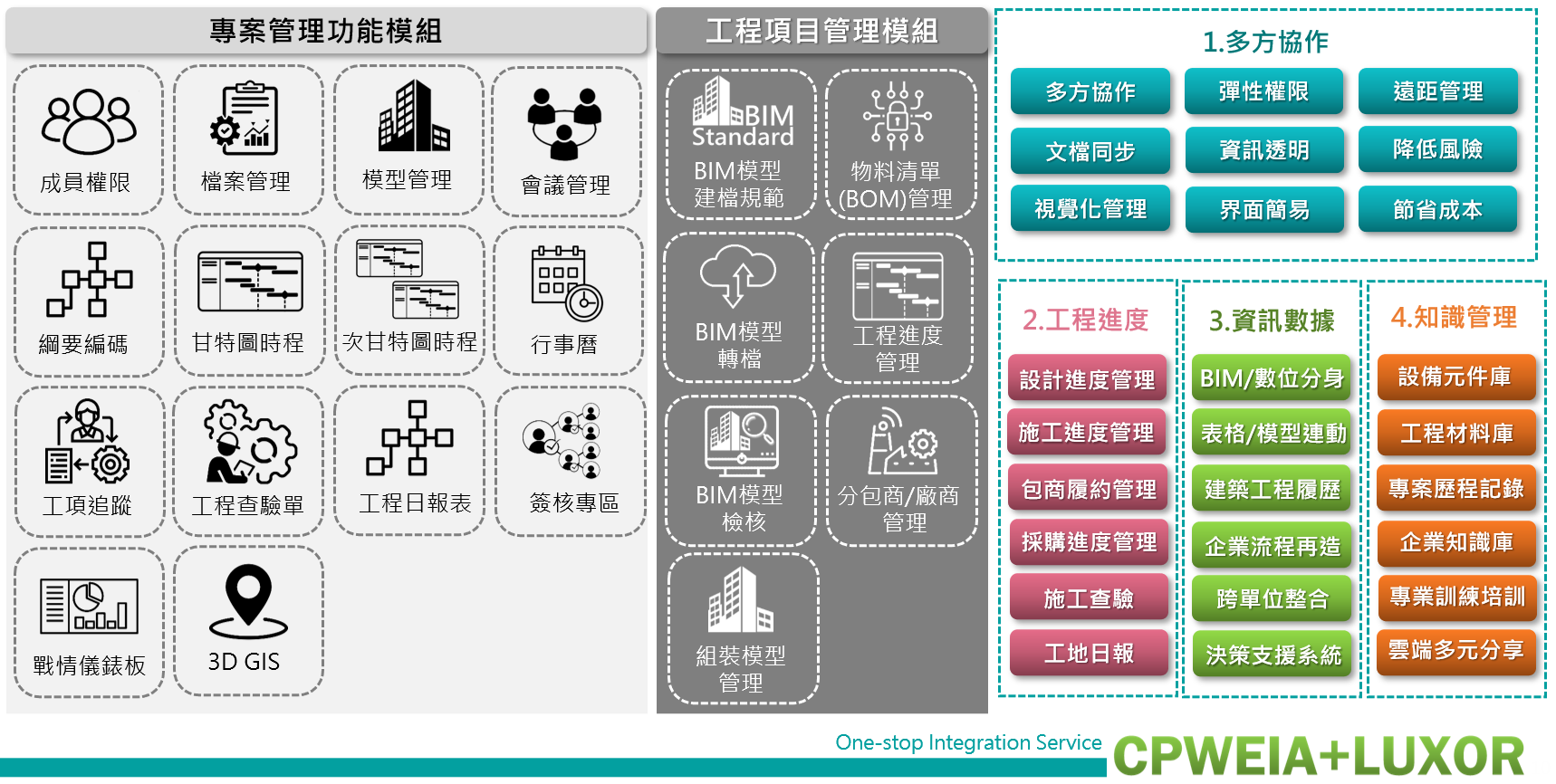 圖2 IPCS專案整合雲服務平台