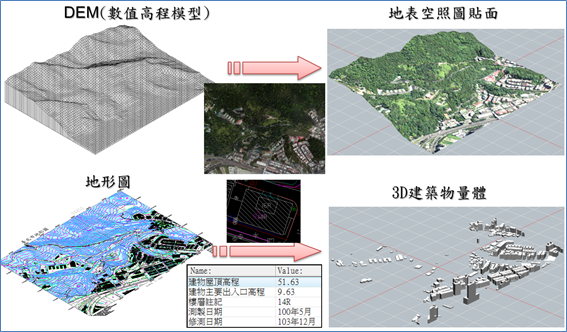 圖2.1.3 2D轉換3D高程及建築物