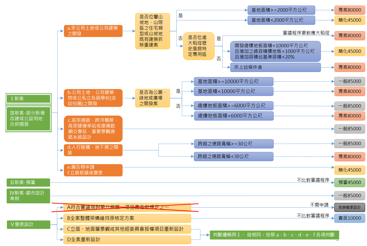 依據申請案各項土地因素，進入不同的審查流程