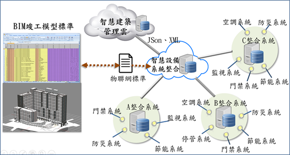 智慧設備物聯網資訊標準結合BIM竣工模型資料標準
