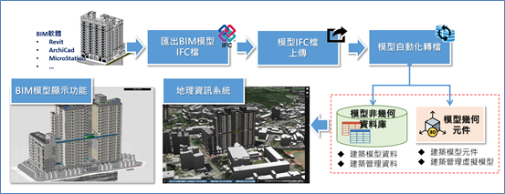 模型IFC檔案轉換幾何與非幾何資訊顯示，並且匯入3D GIS平台