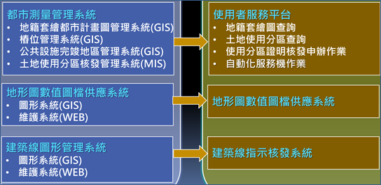 提供各項與土地申請相關系統