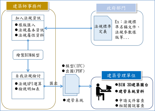 BIM法規查核作業流程